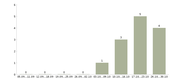 Работа начальник отдела технического контроля в Челябинске - Число вакансий в Челябинске по специальности начальник отдела технического контроля за 2 месяца