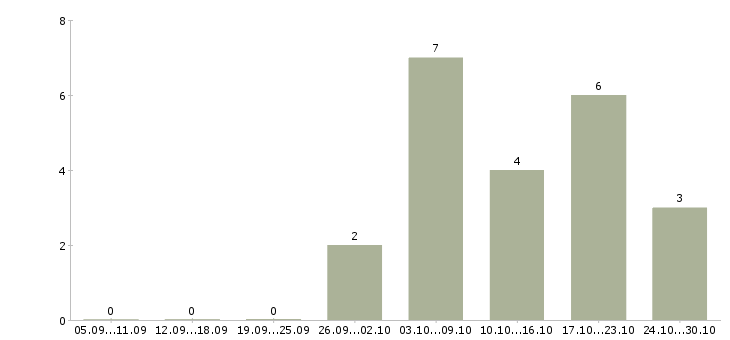 Работа на дому продаж нет в Чите - Число вакансий в Чите по специальности на дому продаж нет за 2 месяца