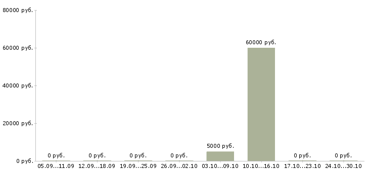 Вакансии агент по заключению договоров в Балашихе - Медиана зарплат агент по заключению договоров в Балашихе за 2 месяца