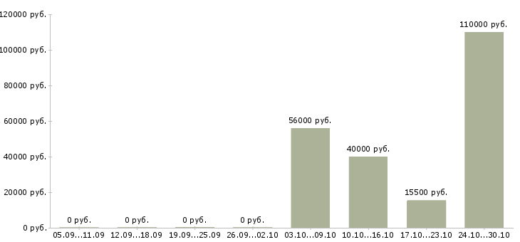 Вакансии агент по заключению договоров в Волгограде - Медиана зарплат агент по заключению договоров в Волгограде за 2 месяца