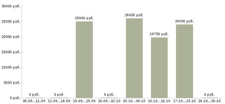 Вакансии администратор дневной в Новосибирске - Медиана зарплат администратор дневной в Новосибирске за 2 месяца
