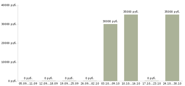 Вакансии ведущий инженер проекта Ростов-на-дону - Медиана зарплат ведущий инженер проекта Ростов-на-дону за 2 месяца