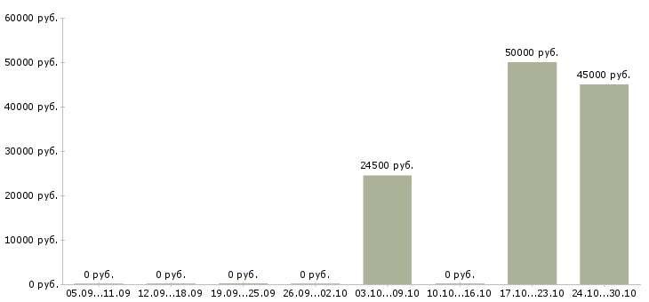 Вакансии главный специалист отдела развития Ростов-на-дону - Медиана зарплат главный специалист отдела развития Ростов-на-дону за 2 месяца