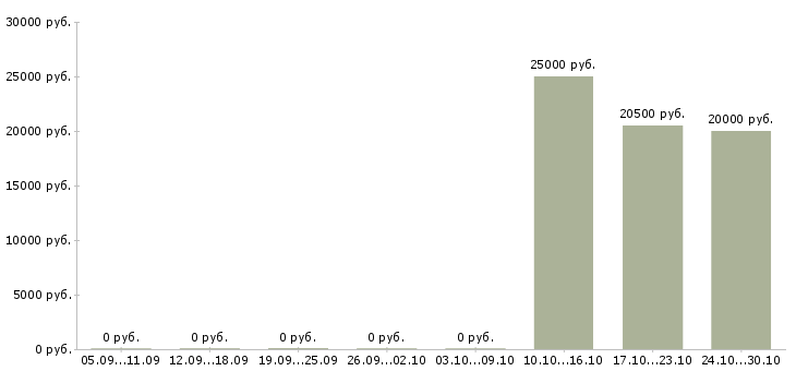 Вакансии грузчик в новый магазин в Екатеринбурге - Медиана зарплат грузчик в новый магазин в Екатеринбурге за 2 месяца