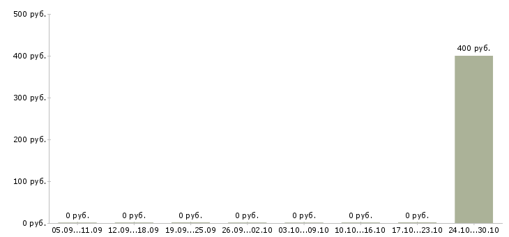 Вакансии инструктор групповых занятий в Екатеринбурге - Медиана зарплат инструктор групповых занятий в Екатеринбурге за 2 месяца