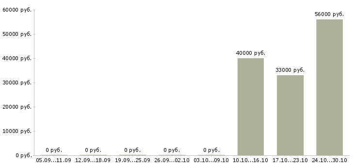 Вакансии кассир с питанием и проживанием в Самаре - Медиана зарплат кассир с питанием и проживанием в Самаре за 2 месяца
