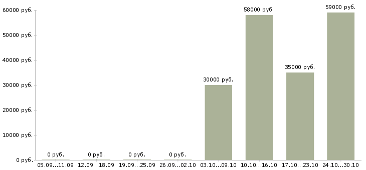 Вакансии комплектовщик на склад на вахту в Одинцово - Медиана зарплат комплектовщик на склад на вахту в Одинцово за 2 месяца