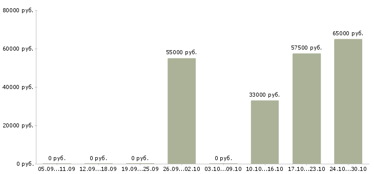 Вакансии комплектовщик на склад на вахту в Серпухове - Медиана зарплат комплектовщик на склад на вахту в Серпухове за 2 месяца