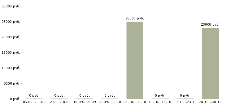 Вакансии консультант в салон связи в Кургане - Медиана зарплат консультант в салон связи в Кургане за 2 месяца