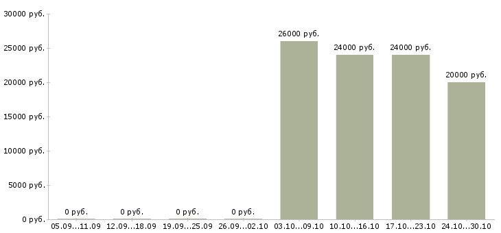Вакансии консультант в салон связи в Пскове - Медиана зарплат консультант в салон связи в Пскове за 2 месяца