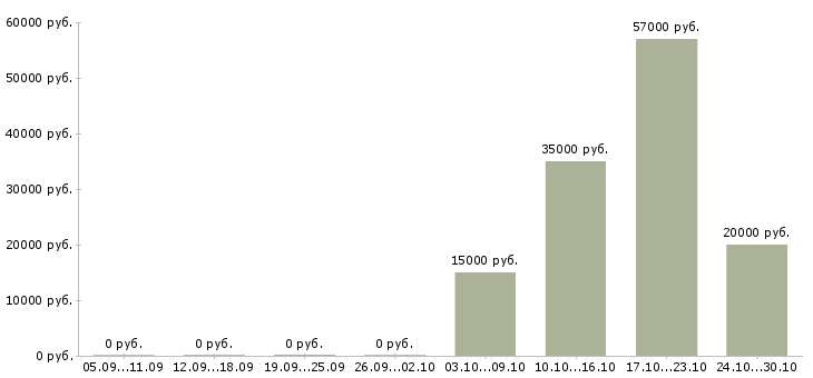 Вакансии координатор компании в Твери - Медиана зарплат координатор компании в Твери за 2 месяца