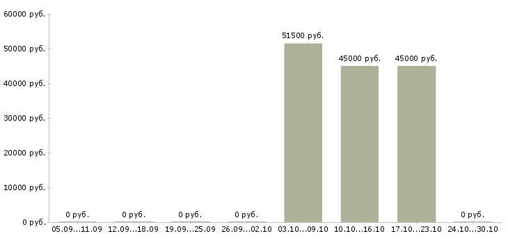 Вакансии маркировщик на подработку в Москве - Медиана зарплат маркировщик на подработку в Москве за 2 месяца