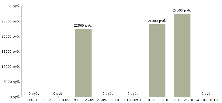 Вакансии менеджер в сети интернет в Люберцах - Медиана зарплат менеджер в сети интернет в Люберцах за 2 месяца