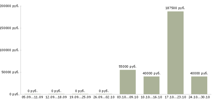Вакансии менеджер отдела качества в Костроме - Медиана зарплат менеджер отдела качества в Костроме за 2 месяца
