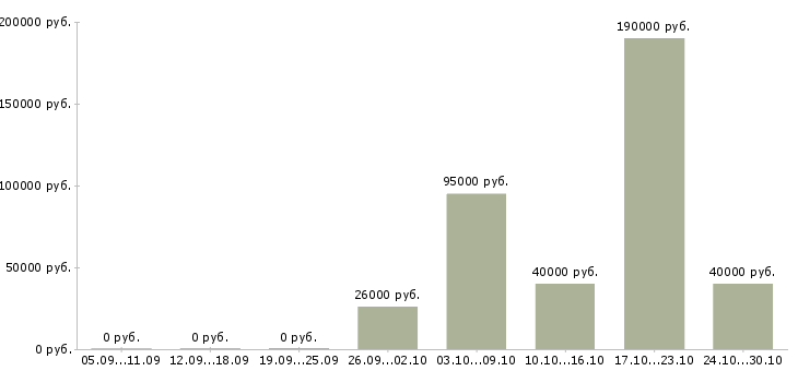 Вакансии менеджер отдела качества в Новороссийске - Медиана зарплат менеджер отдела качества в Новороссийске за 2 месяца