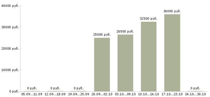 Вакансии менеджер по набору персонала в Краснодаре - Медиана зарплат менеджер по набору персонала в Краснодаре за 2 месяца