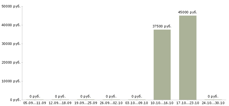 Вакансии менеджер по оптовым продажам продуктов в Воронеже - Медиана зарплат менеджер по оптовым продажам продуктов в Воронеже за 2 месяца