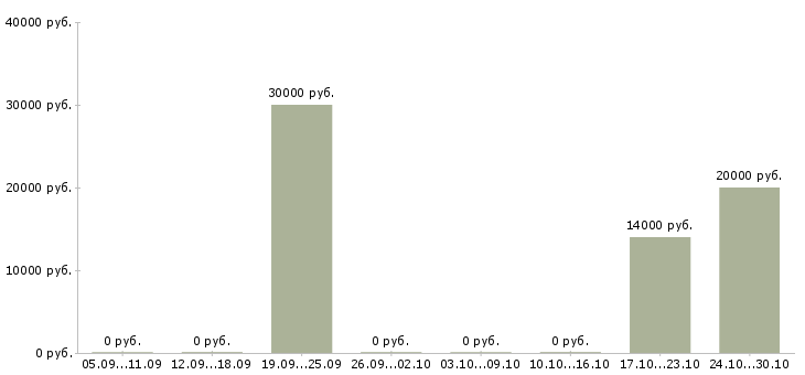 Вакансии менеджер по открытию магазинов в Иваново - Медиана зарплат менеджер по открытию магазинов в Иваново за 2 месяца