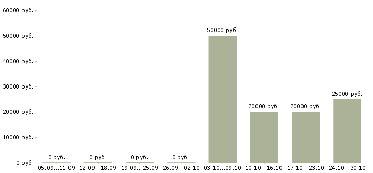 Вакансии менеджер по продаже страховых продуктов в Уфе - Медиана зарплат менеджер по продаже страховых продуктов в Уфе за 2 месяца