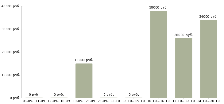 Вакансии менеджер по развитию направлений в Дзержинске - Медиана зарплат менеджер по развитию направлений в Дзержинске за 2 месяца