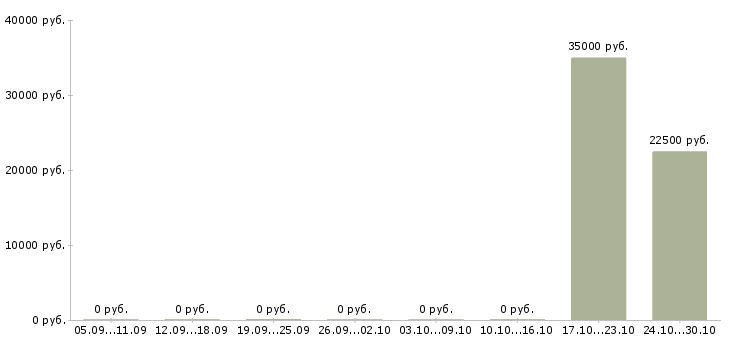 Вакансии менеджер представительства в Владимире - Медиана зарплат менеджер представительства в Владимире за 2 месяца