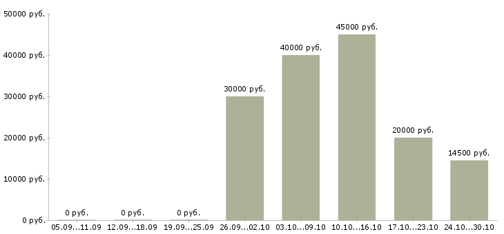 Вакансии менеджер проекта в сети в Белгороде - Медиана зарплат менеджер проекта в сети в Белгороде за 2 месяца