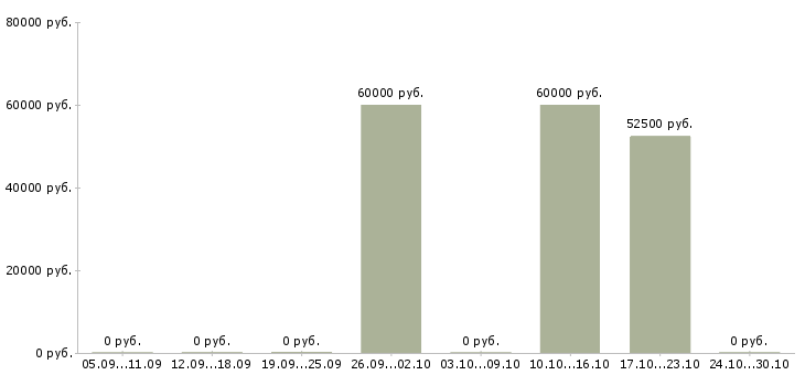 Вакансии начальник цеха по производству в Краснодаре - Медиана зарплат начальник цеха по производству в Краснодаре за 2 месяца