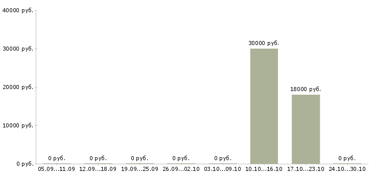 Вакансии операционист по обслуживанию физических лиц Нижний новгород - Медиана зарплат операционист по обслуживанию физических лиц Нижний новгород за 2 месяца