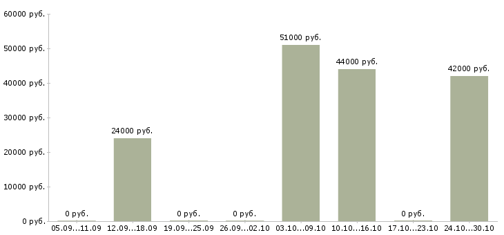Вакансии охранник стройка вахта Санкт-петербург - Медиана зарплат охранник стройка вахта Санкт-петербург за 2 месяца
