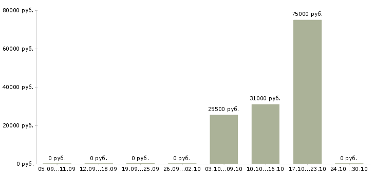 Вакансии партнер в бизнес команду в Калуге - Медиана зарплат партнер в бизнес команду в Калуге за 2 месяца