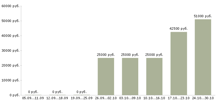 Вакансии подработка не выходя из дома в Перми - Медиана зарплат подработка не выходя из дома в Перми за 2 месяца
