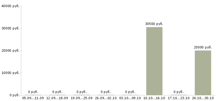 Вакансии помощник менеджера по рекламе Нижний новгород - Медиана зарплат помощник менеджера по рекламе Нижний новгород за 2 месяца