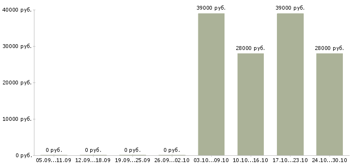 Вакансии руководитель отдела интернет продаж в Калуге - Медиана зарплат руководитель отдела интернет продаж в Калуге за 2 месяца