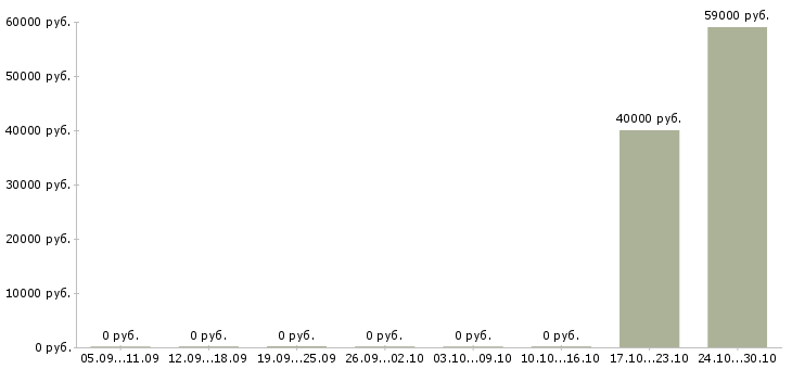 Вакансии сборщик очков в Калуге - Медиана зарплат сборщик очков в Калуге за 2 месяца
