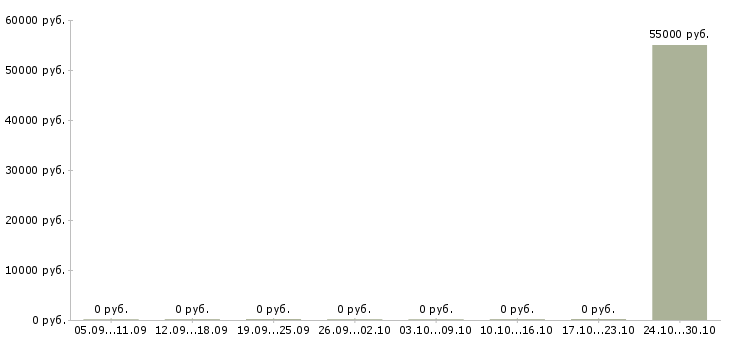 Вакансии сборщик очков в Ярославле - Медиана зарплат сборщик очков в Ярославле за 2 месяца