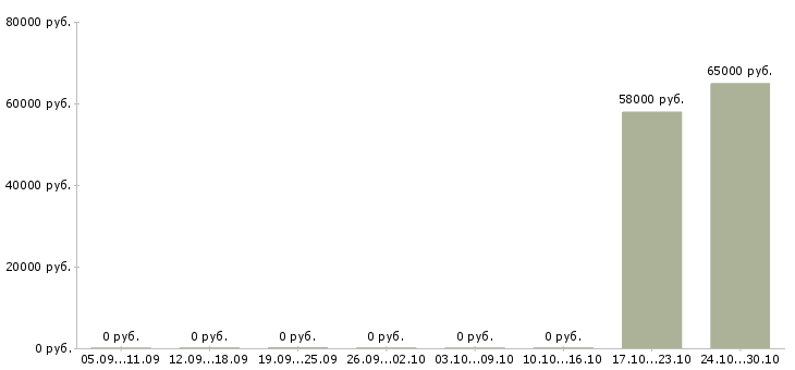 Вакансии сборщик холодильников Санкт-петербург - Медиана зарплат сборщик холодильников Санкт-петербург за 2 месяца