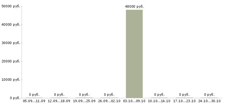 Вакансии сортировщик вахта в Ставрополе - Медиана зарплат сортировщик вахта в Ставрополе за 2 месяца