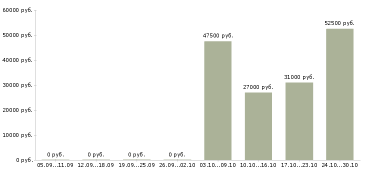 Вакансии сотрудник быстрого питания в Курске - Медиана зарплат сотрудник быстрого питания в Курске за 2 месяца