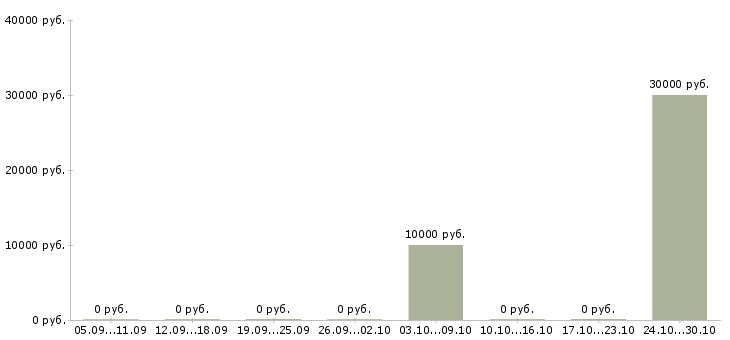 Вакансии сотрудник быстрого питания в Стерлитамаке - Медиана зарплат сотрудник быстрого питания в Стерлитамаке за 2 месяца
