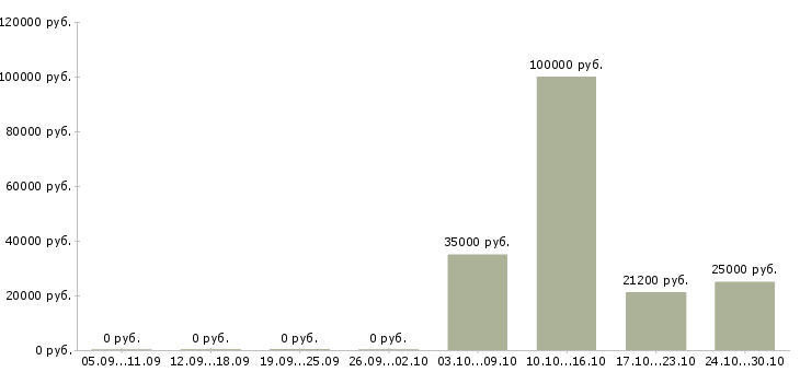 Вакансии сотрудник в отдел логистики Нижний новгород - Медиана зарплат сотрудник в отдел логистики Нижний новгород за 2 месяца