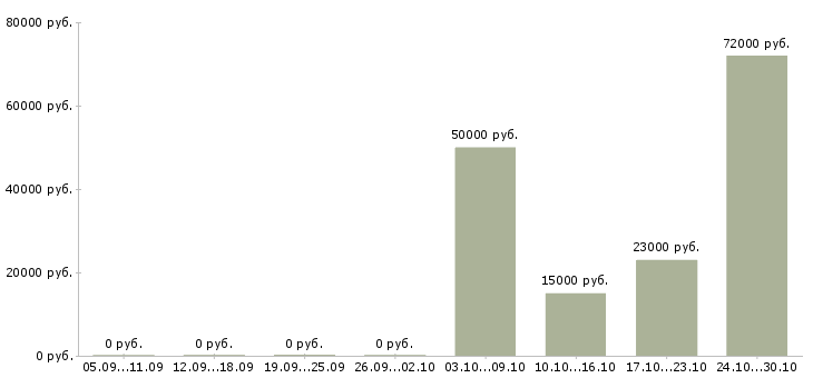 Вакансии сотрудник для обработки документов Нижний новгород - Медиана зарплат сотрудник для обработки документов Нижний новгород за 2 месяца