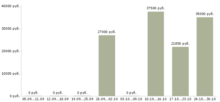 Вакансии специалист в отдел документации в Саратове - Медиана зарплат специалист в отдел документации в Саратове за 2 месяца
