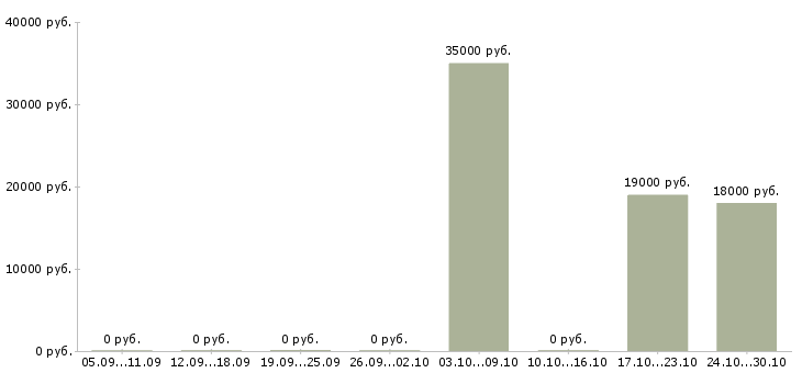 Вакансии специалист корпоративных продаж в Абакане - Медиана зарплат специалист корпоративных продаж в Абакане за 2 месяца