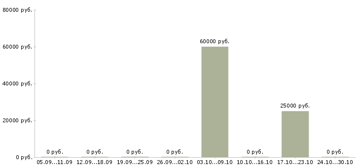 Вакансии специалист корпоративных продаж в Королеве - Медиана зарплат специалист корпоративных продаж в Королеве за 2 месяца