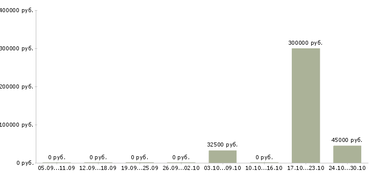 Вакансии специалист отдела бухгалтерского учета Татарстан - Медиана зарплат специалист отдела бухгалтерского учета Татарстан за 2 месяца