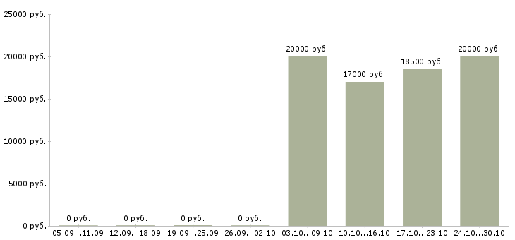 Вакансии специалист по вводу данных Удмуртия - Медиана зарплат специалист по вводу данных Удмуртия за 2 месяца