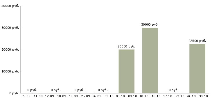 Вакансии специалист по вводу данных в Ульяновске - Медиана зарплат специалист по вводу данных в Ульяновске за 2 месяца