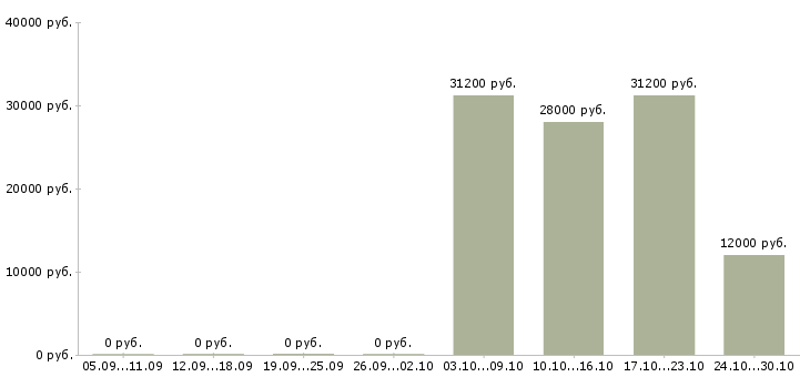 Вакансии специалист по продажам на дому в Владикавказе - Медиана зарплат специалист по продажам на дому в Владикавказе за 2 месяца