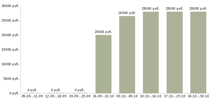 Вакансии специалист по продажам на дому в Махачкале - Медиана зарплат специалист по продажам на дому в Махачкале за 2 месяца