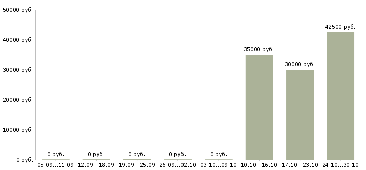 Вакансии специалист учебного процесса в Барнауле - Медиана зарплат специалист учебного процесса в Барнауле за 2 месяца